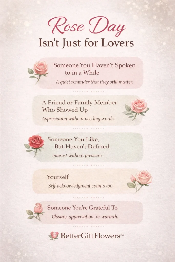 Infographic from BetterGiftFlowers™ showing that Rose Day isn’t just for lovers, highlighting roses sent to friends, distant connections, early feelings, self-love, and gratitude.